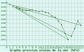 Courbe de la pression atmosphrique pour Bonnecombe - Les Salces (48)