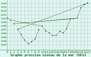 Courbe de la pression atmosphrique pour Leibstadt