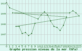 Courbe de la pression atmosphrique pour Pomrols (34)