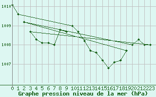 Courbe de la pression atmosphrique pour Punta Galea