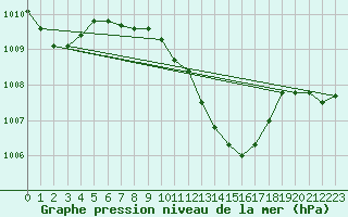 Courbe de la pression atmosphrique pour Mersin