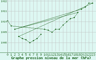 Courbe de la pression atmosphrique pour Voorschoten
