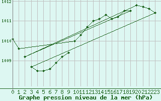 Courbe de la pression atmosphrique pour Norderney