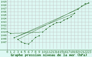 Courbe de la pression atmosphrique pour Le Bourget (93)