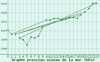 Courbe de la pression atmosphrique pour Blois-l