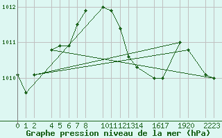 Courbe de la pression atmosphrique pour Bujarraloz