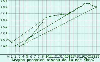 Courbe de la pression atmosphrique pour Baruth