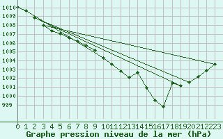 Courbe de la pression atmosphrique pour Saclas (91)