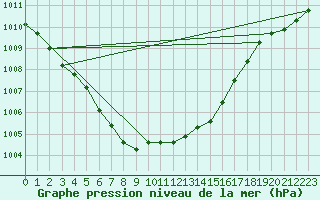 Courbe de la pression atmosphrique pour Gustavsfors