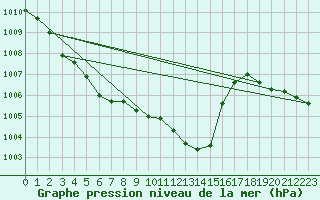 Courbe de la pression atmosphrique pour Wunsiedel Schonbrun