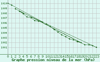 Courbe de la pression atmosphrique pour Rauma Kylmapihlaja