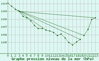 Courbe de la pression atmosphrique pour Besn (44)