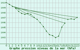 Courbe de la pression atmosphrique pour Lerida (Esp)