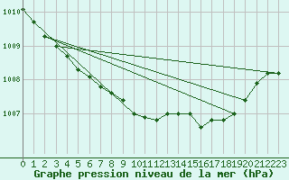 Courbe de la pression atmosphrique pour Emden-Koenigspolder
