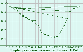 Courbe de la pression atmosphrique pour Leoben
