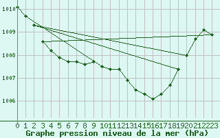 Courbe de la pression atmosphrique pour Ste (34)