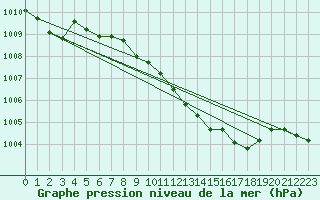 Courbe de la pression atmosphrique pour Straubing