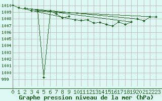 Courbe de la pression atmosphrique pour Goettingen