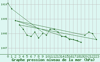 Courbe de la pression atmosphrique pour Bergen