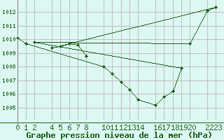 Courbe de la pression atmosphrique pour Herrera del Duque