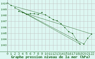 Courbe de la pression atmosphrique pour Rochegude (26)