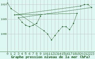 Courbe de la pression atmosphrique pour Tirgu Logresti