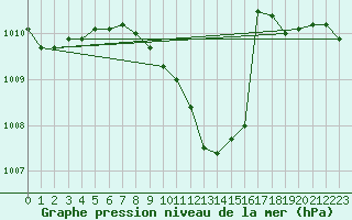 Courbe de la pression atmosphrique pour Cottbus