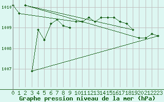 Courbe de la pression atmosphrique pour Saint-Mdard-d