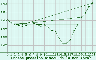 Courbe de la pression atmosphrique pour Altdorf