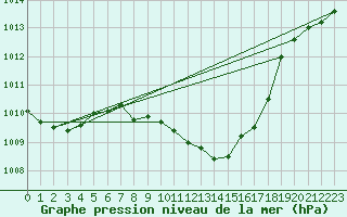 Courbe de la pression atmosphrique pour Berlin-Dahlem