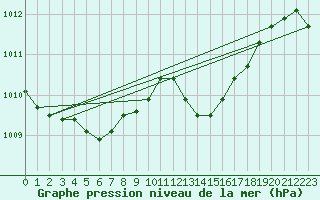 Courbe de la pression atmosphrique pour Cazaux (33)