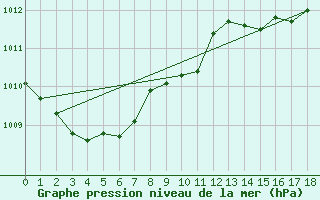 Courbe de la pression atmosphrique pour Berlin-Dahlem