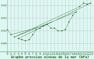 Courbe de la pression atmosphrique pour Dragasani