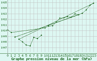 Courbe de la pression atmosphrique pour Rmering-ls-Puttelange (57)