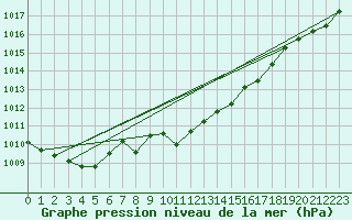 Courbe de la pression atmosphrique pour Wunsiedel Schonbrun