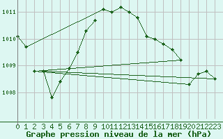 Courbe de la pression atmosphrique pour Aniane (34)