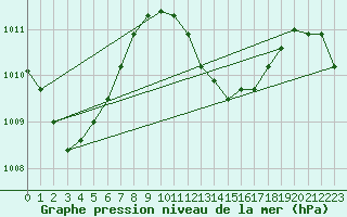 Courbe de la pression atmosphrique pour Maopoopo Ile Futuna