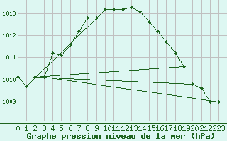 Courbe de la pression atmosphrique pour Kleine-Brogel (Be)