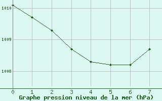 Courbe de la pression atmosphrique pour Magescq (40)