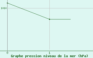 Courbe de la pression atmosphrique pour Hohenfels