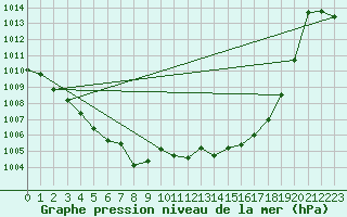 Courbe de la pression atmosphrique pour Pointe de Socoa (64)