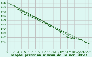 Courbe de la pression atmosphrique pour West Freugh