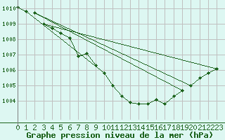 Courbe de la pression atmosphrique pour Waldmunchen