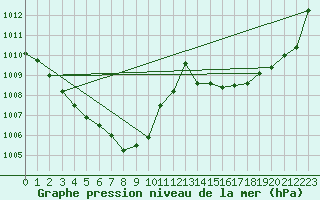 Courbe de la pression atmosphrique pour Le Mans (72)