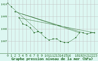 Courbe de la pression atmosphrique pour Kunda