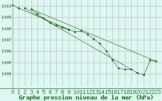 Courbe de la pression atmosphrique pour Clermont de l