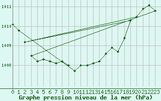 Courbe de la pression atmosphrique pour Thorney Island
