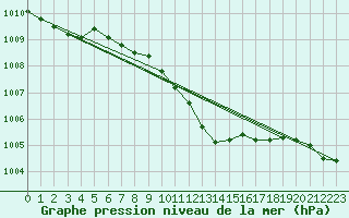 Courbe de la pression atmosphrique pour L