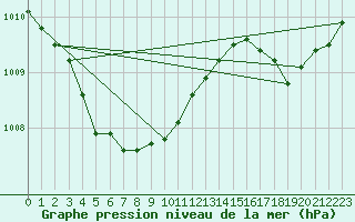 Courbe de la pression atmosphrique pour Cap de la Hague (50)