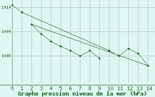 Courbe de la pression atmosphrique pour Udine / Rivolto